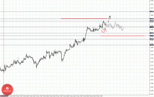 Фрактальный анализ Форекс по состоянию на 27 ноября 2012