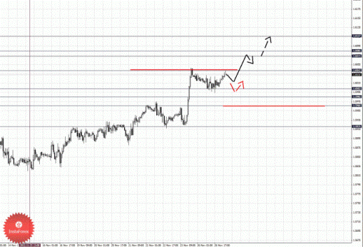 Фрактальный анализ Форекс по состоянию на 27 ноября 2012