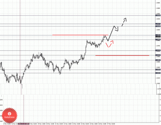 Фрактальный анализ Форекс по состоянию на 27 ноября 2012