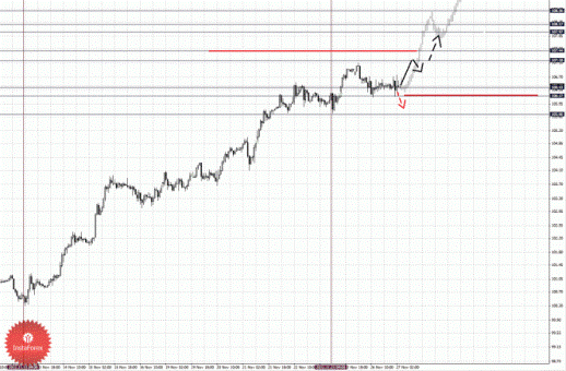 Фрактальный анализ Форекс по состоянию на 27 ноября 2012