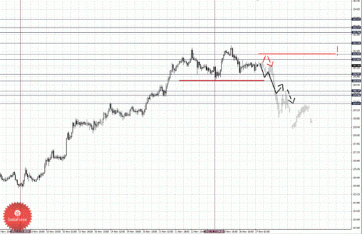 Фрактальный анализ Форекс по состоянию на 27 ноября 2012