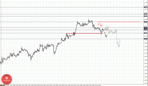 Фрактальный анализ Forex по состоянию на 28 ноября 2012