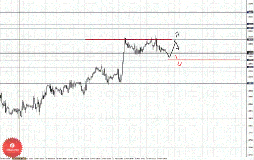 Фрактальный анализ Forex по состоянию на 28 ноября 2012
