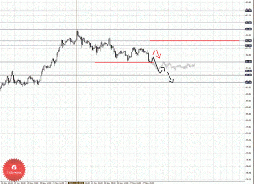 Фрактальный анализ Forex по состоянию на 28 ноября 2012