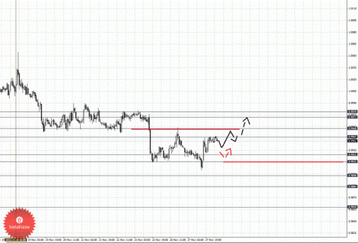 Фрактальный анализ Forex по состоянию на 28 ноября 2012