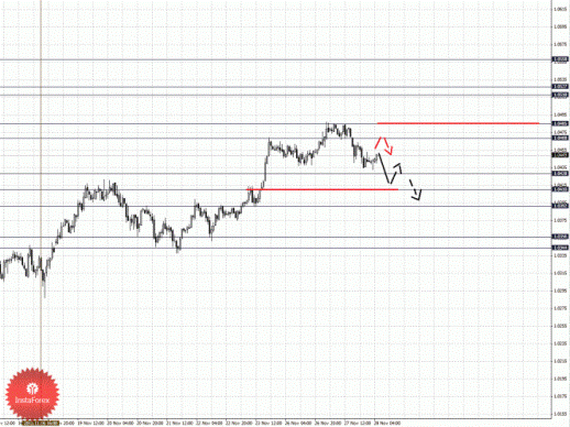 Фрактальный анализ Forex по состоянию на 28 ноября 2012