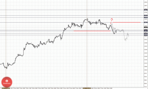 Фрактальный анализ Forex по состоянию на 28 ноября 2012