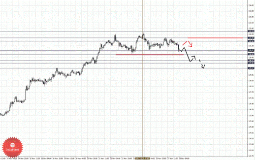 Фрактальный анализ Forex по состоянию на 28 ноября 2012