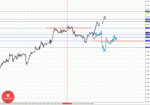 Фрактальный анализ Форекс по состоянию на 29 ноября 2012