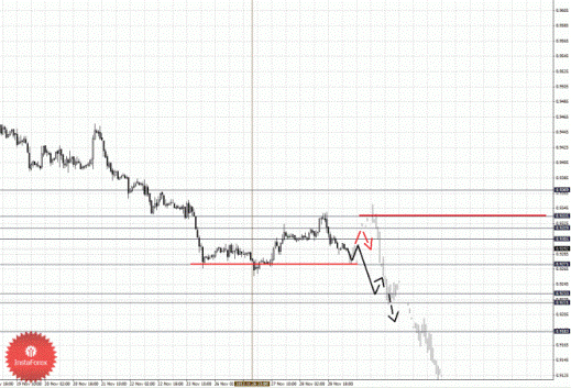 Фрактальный анализ Форекс по состоянию на 29 ноября 2012