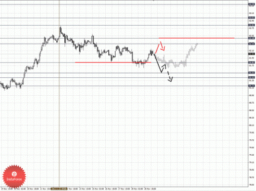 Фрактальный анализ Форекс по состоянию на 29 ноября 2012
