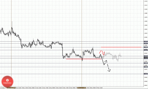 Фрактальный анализ Форекс по состоянию на 29 ноября 2012