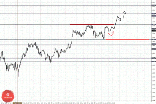 Фрактальный анализ Форекс по состоянию на 29 ноября 2012