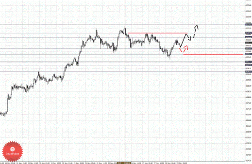 Фрактальный анализ Форекс по состоянию на 29 ноября 2012