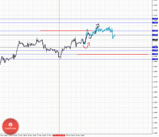 Фрактальный анализ Forex по состоянию на 30 ноября 2012