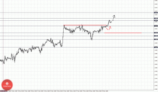 Фрактальный анализ Forex по состоянию на 30 ноября 2012