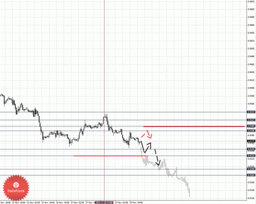 Фрактальный анализ Forex по состоянию на 30 ноября 2012