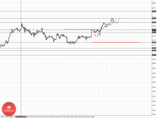 Фрактальный анализ Forex по состоянию на 30 ноября 2012