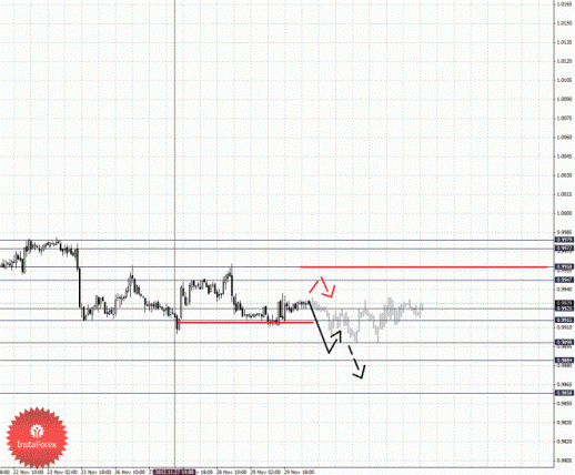 Фрактальный анализ Forex по состоянию на 30 ноября 2012