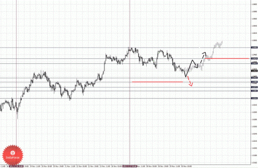 Фрактальный анализ Forex по состоянию на 30 ноября 2012