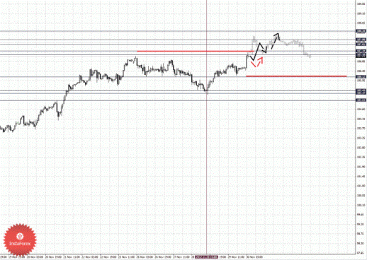 Фрактальный анализ Forex по состоянию на 30 ноября 2012