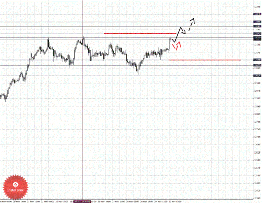 Фрактальный анализ Forex по состоянию на 30 ноября 2012