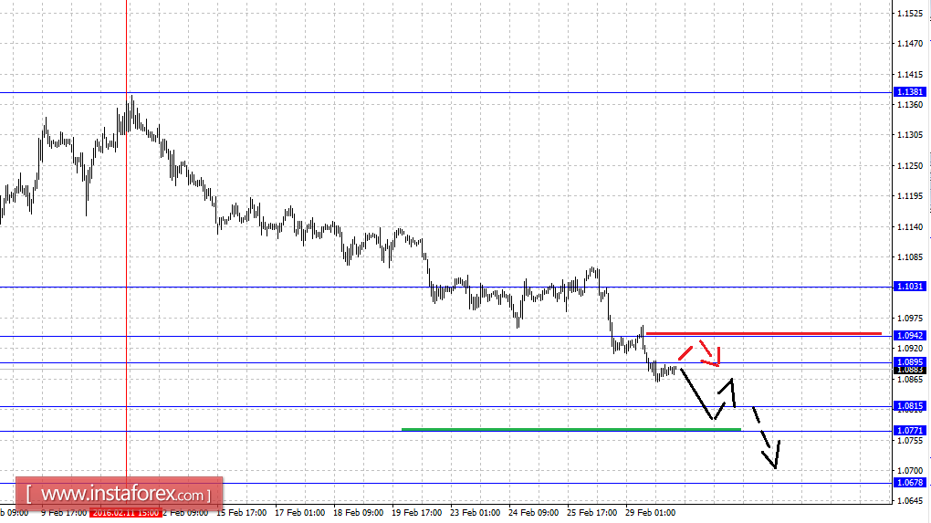 Fractal analytics forex