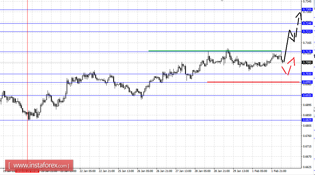 Fractal analytics forex