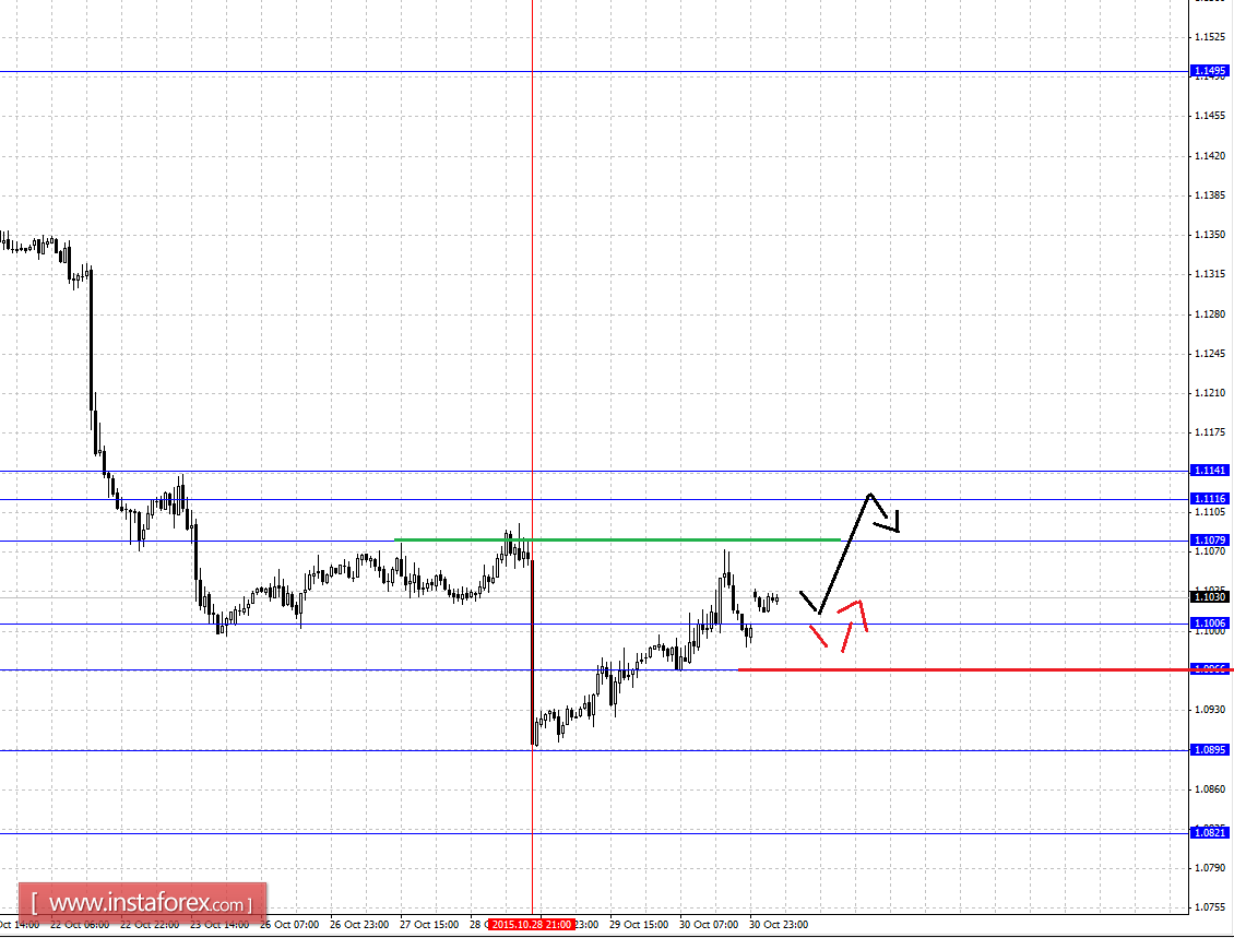Fractal analytics forex
