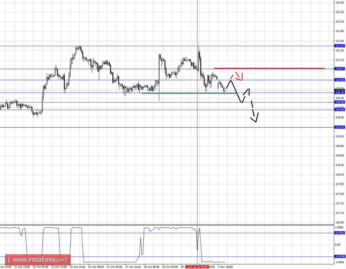 Fractal analytics forex