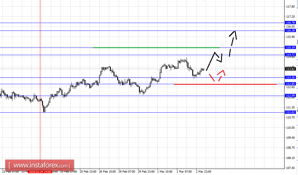 Fractal analytics forex