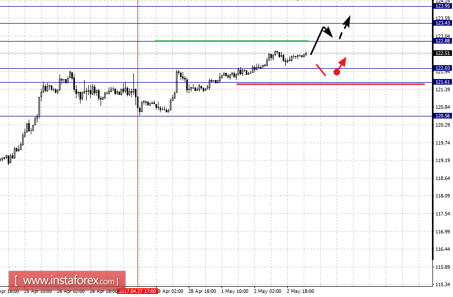 Fractal analytics forex