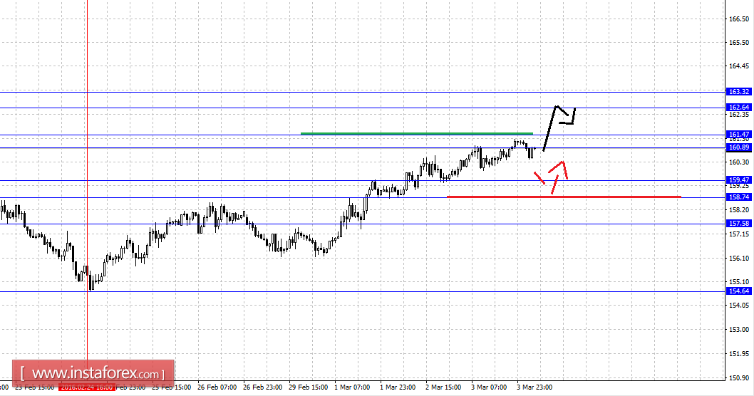 Fractal analytics forex