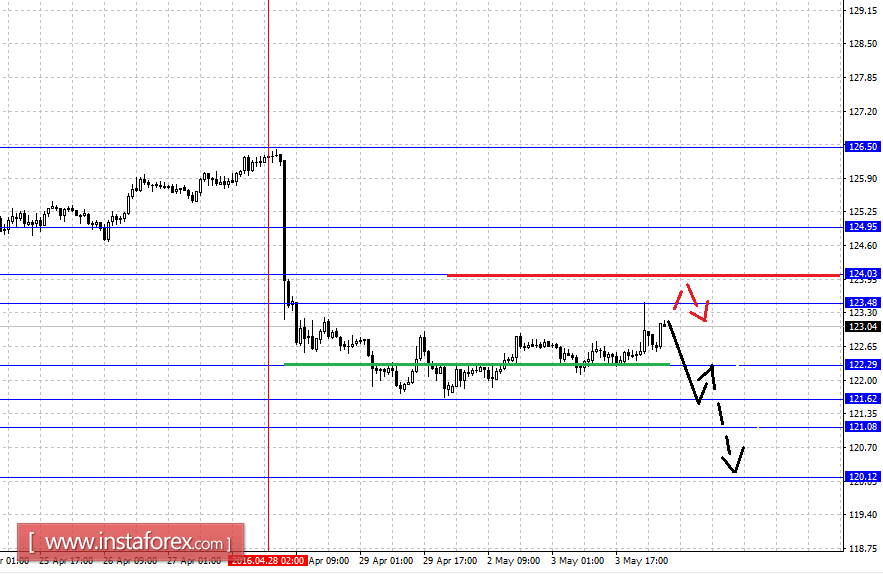 Fractal analytics forex