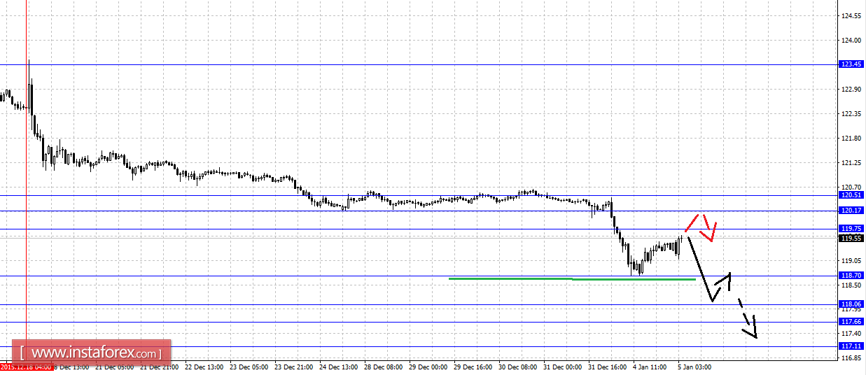 Fractal analytics forex