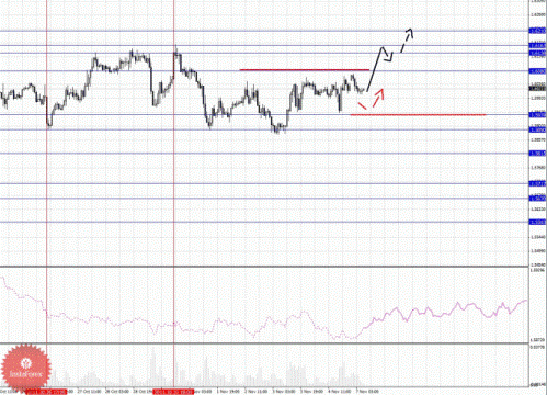Фрактальный анализ Форекс по основным валютным парам по состоянию на 7 ноября 2011 года