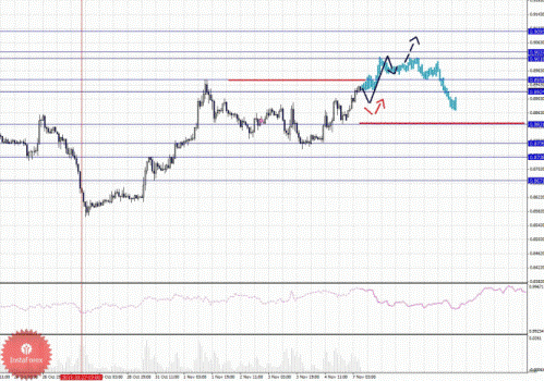 Фрактальный анализ Форекс по основным валютным парам по состоянию на 7 ноября 2011 года