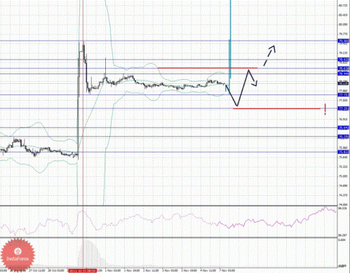 Фрактальный анализ Форекс по основным валютным парам по состоянию на 7 ноября 2011 года