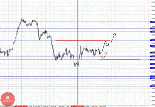 Фрактальный анализ Форекс по основным валютным парам по состоянию на 7 ноября 2011 года