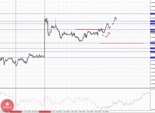 Фрактальный анализ Форекс по основным валютным парам по состоянию на 7 ноября 2011 года