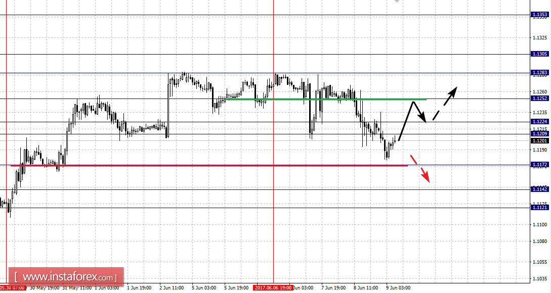 Fractal analytics forex