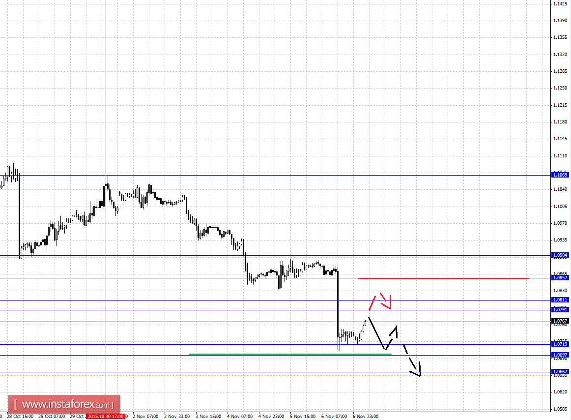 Fractal analytics forex