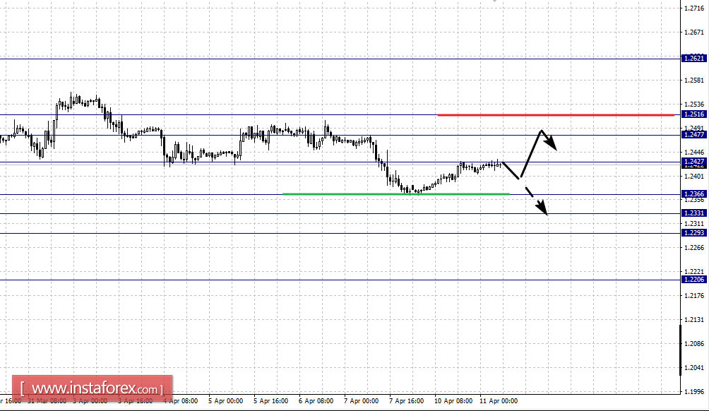 Fractal analytics forex