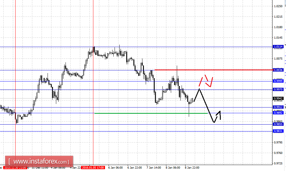 Fractals forex analysis
