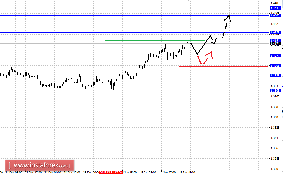 Fractal analytics forex