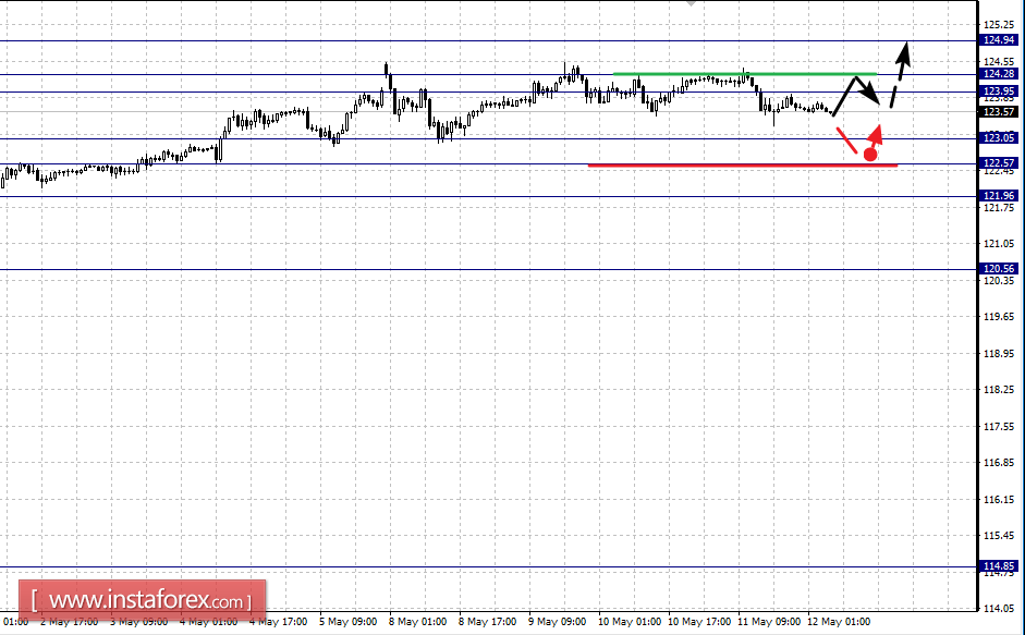 Fractal analytics forex