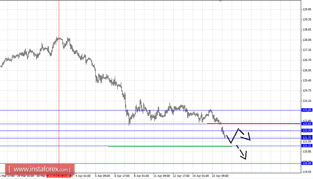 Fractal analytics forex