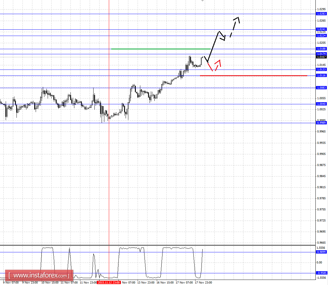 Fractal analytics forex