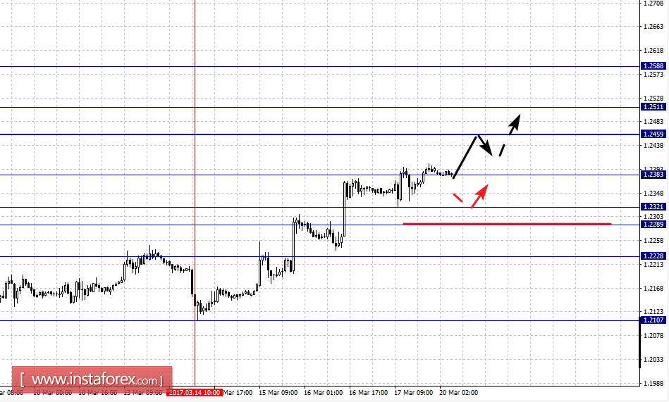 Fractal analytics forex