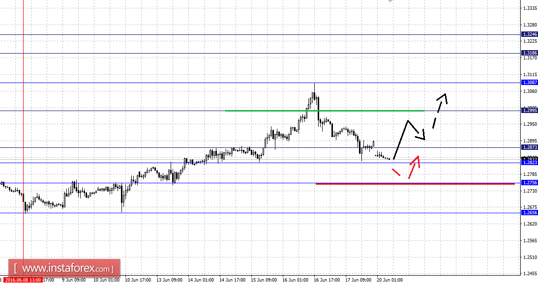 Fractal analytics forex